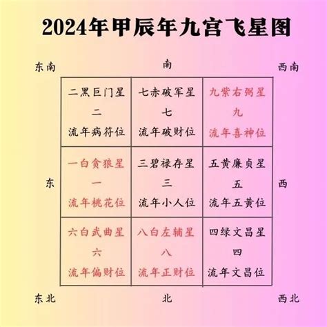 2024流年免費算|2024年，甲辰年，紫微斗數流年運勢分析，詳細介。